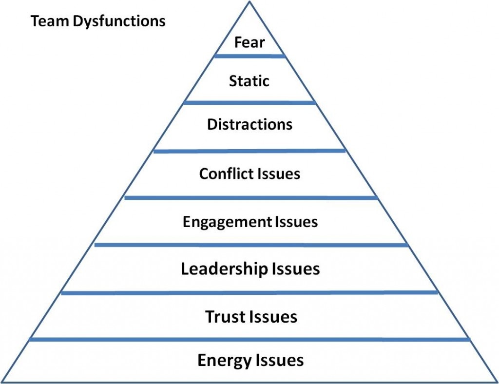 team dysfunctions we fix with REAL team building activities